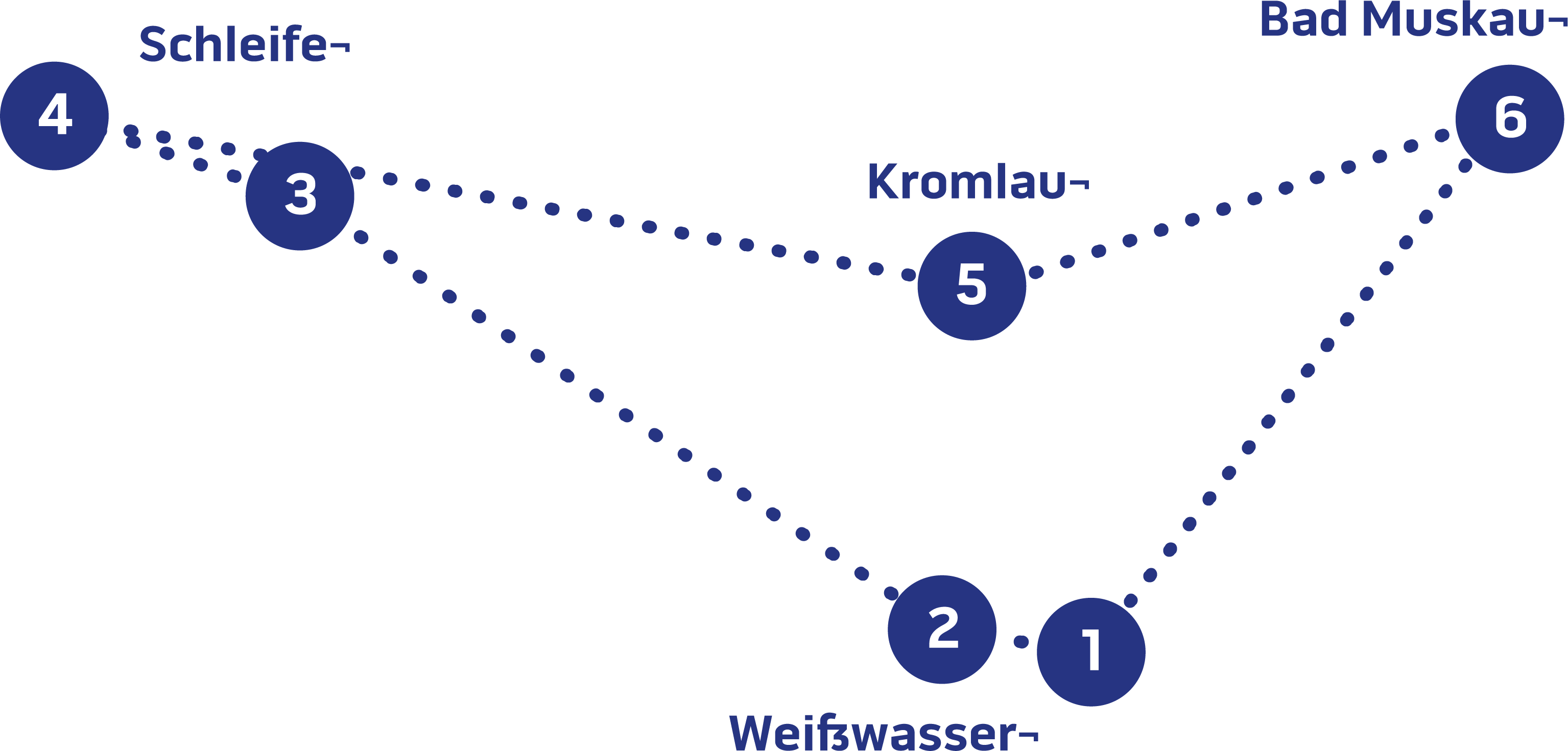 6 nummerierte Punkte, die über eine Punktlinie verbunden sind als Routendarstellung von Weißwasser über Schleife, Kromlau nach Bad Muskau